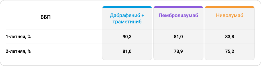 Цензурированные данные по ВБП после АТ у пациентов с III стадией первичной меланомы кожи в исследовании Wohlfeil S.A. и соавт.5 Цензурированные данные по ВБП после АТ у пациентов с III стадией первичной меланомы кожи в исследовании Wohlfeil S.A. и соавт.5