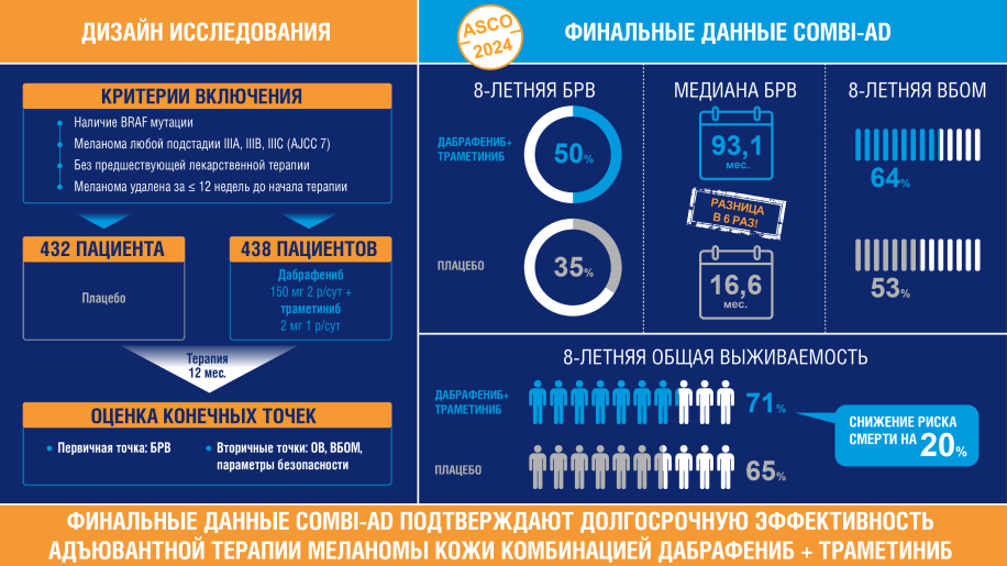 Финальные данные COMBI-AD: результаты 8-летнего наблюдения за пациентами, получавшими адъювантную терапию дабрафенибом и траметинибом после резекции меланомы кожи Финальные данные COMBI-AD: результаты 8-летнего наблюдения за пациентами, получавшими адъювантную терапию дабрафенибом и траметинибом после резекции меланомы кожи