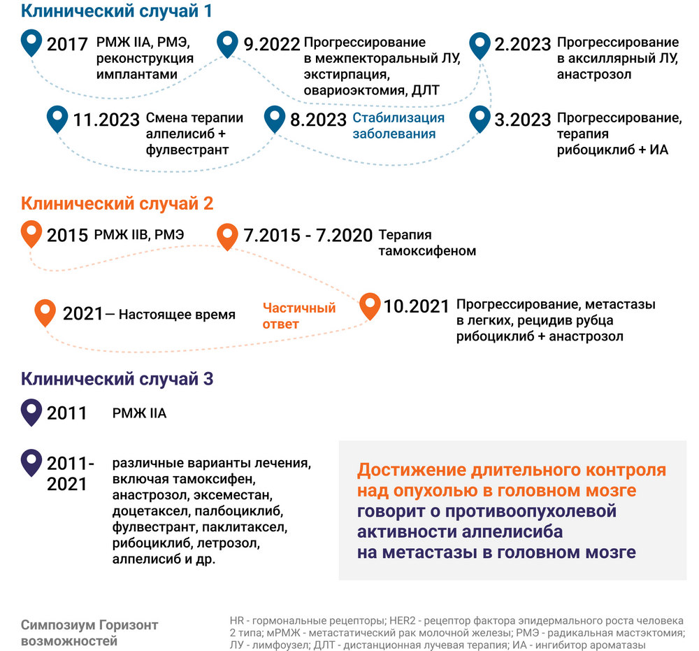 Горизонт возможностей терапии HR+ HER2- мРМЖ: что за следующей линией? Горизонт возможностей терапии HR+ HER2- мРМЖ: что за следующей линией?