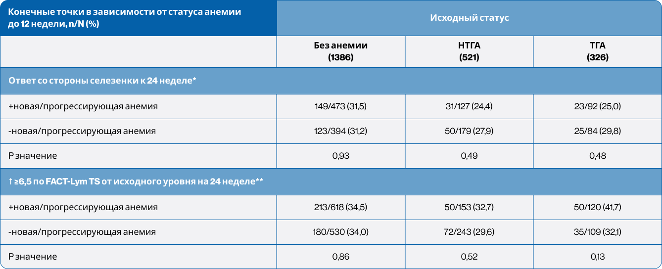 Таблица 1. Результаты анализа исследования JUMP, стратифицированные по исходному статусу анемии и гемотрансфузии, а также по регистрации новой/прогрессирующей анемии. Таблица 1. Результаты анализа исследования JUMP, стратифицированные по исходному статусу анемии и гемотрансфузии, а также по регистрации новой/прогрессирующей анемии.