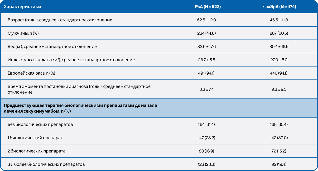 Таблица 2. Эффективность секукинумаба у пациентов с PsA и r-axSpA с 1-го по 5-й год. Таблица 2. Эффективность секукинумаба у пациентов с PsA и r-axSpA с 1-го по 5-й год.