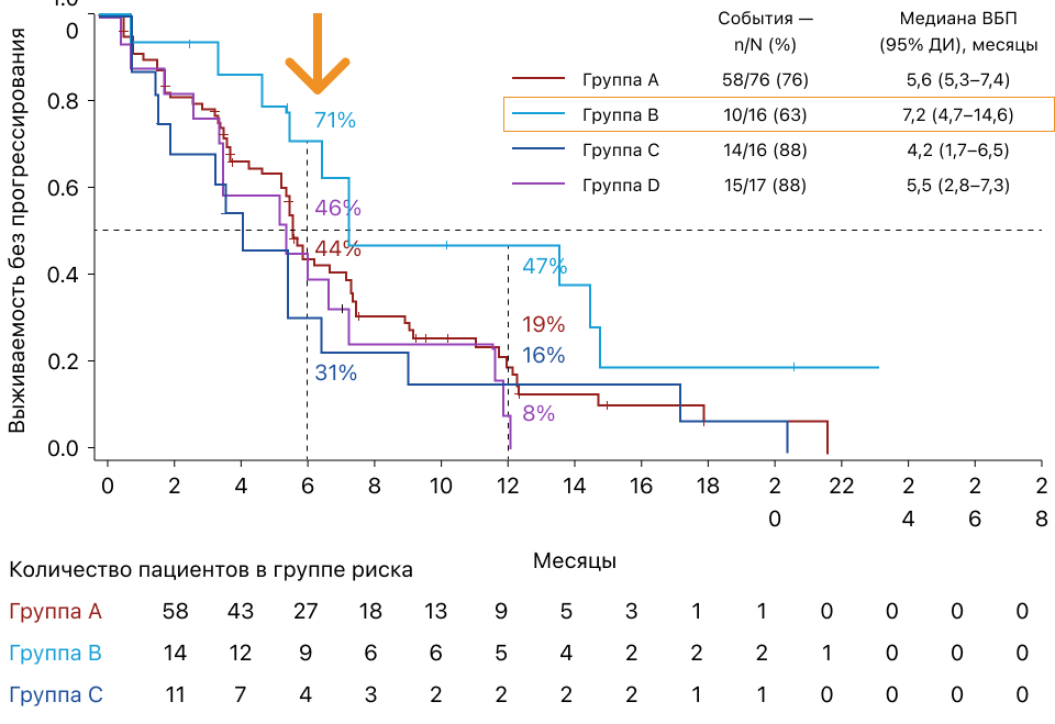 COMBI-MB: выживаемость без прогрессирования заболевания [1,2]