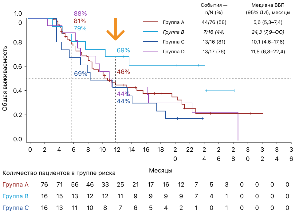 COMBI-MB: предварительный анализ общей выживаемости [1,2]