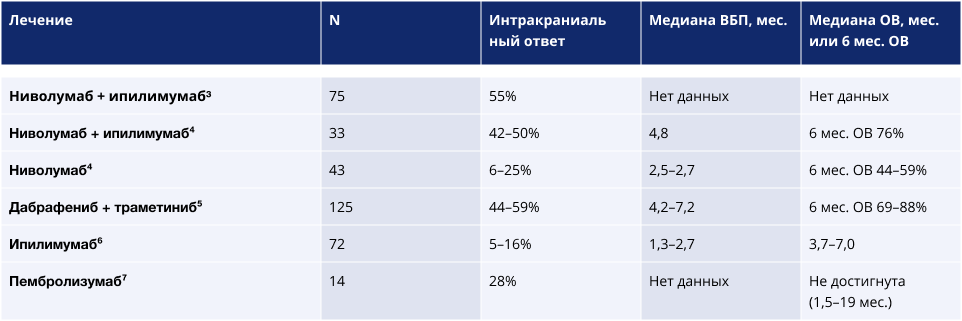Таблица 3 — Системная терапия метастазов меланомы в головном мозге Таблица 3 — Системная терапия метастазов меланомы в головном мозге