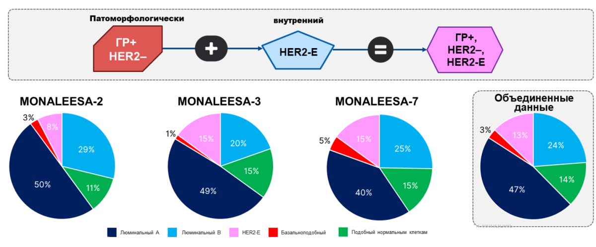 Часть 4. Терапевтические возможности при HER2-enriched-раке молочной железы: роль CDK4/6-ингибиторов Рис 3. Часть 4. Терапевтические возможности при HER2-enriched-раке молочной железы: роль CDK4/6-ингибиторов Рис 3.