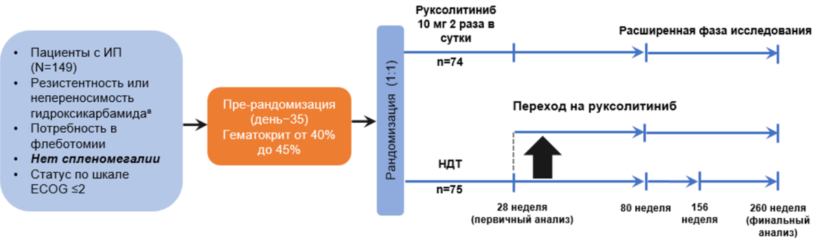 Динамика средней суточной дозы руксолитиниба Динамика средней суточной дозы руксолитиниба