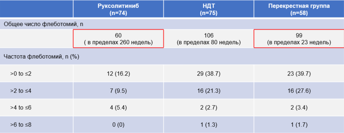 Необходимость в флеботомии Необходимость в флеботомии