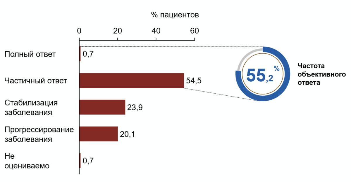 Ответ на терапию капматинибом в рутинной практике Ответ на терапию капматинибом в рутинной практике