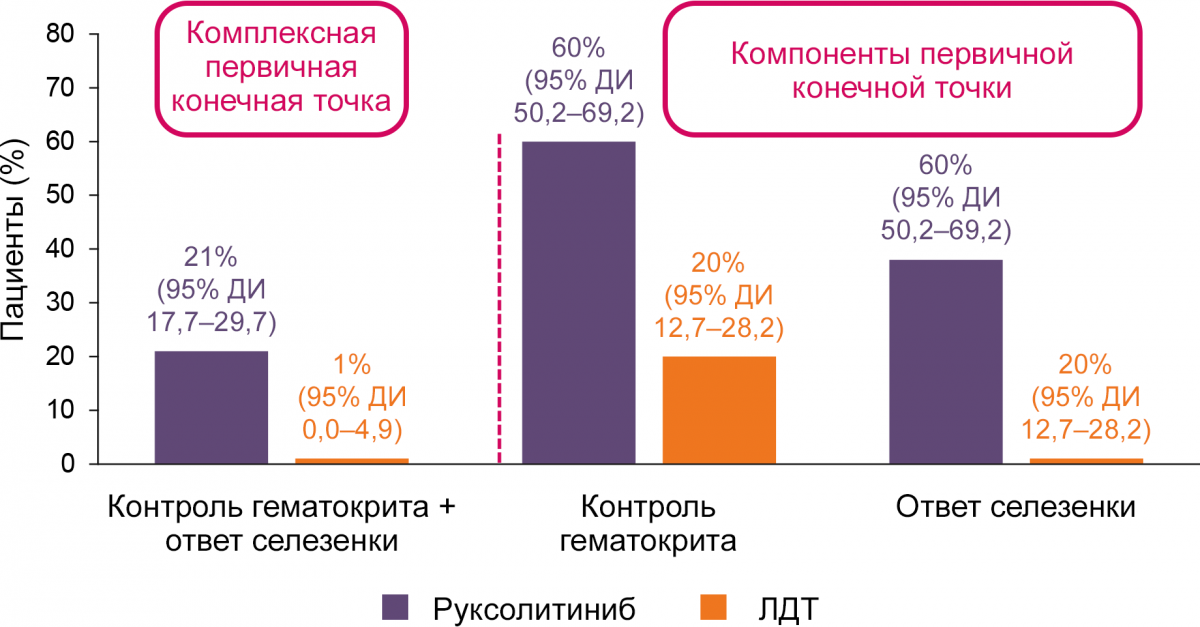 Комбинированная первичная конечная точка Комбинированная первичная конечная точка