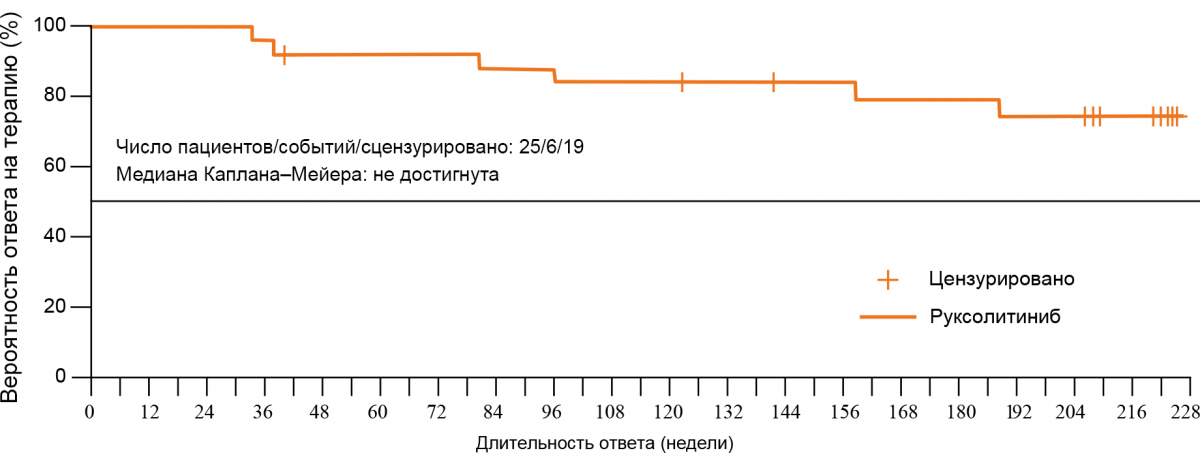Ответ на терапию через 5 лет наблюдения Ответ на терапию через 5 лет наблюдения