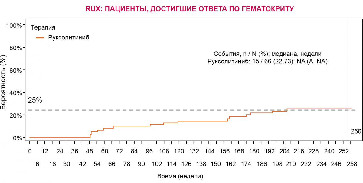 График - Ответ по уровню гематокрита График - Ответ по уровню гематокрита