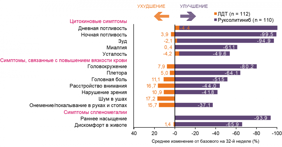 Снижение выраженности симптомов Снижение выраженности симптомов