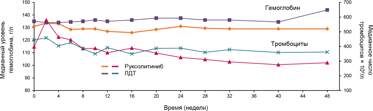 Медианный уровень гемоглобина Медианный уровень гемоглобина