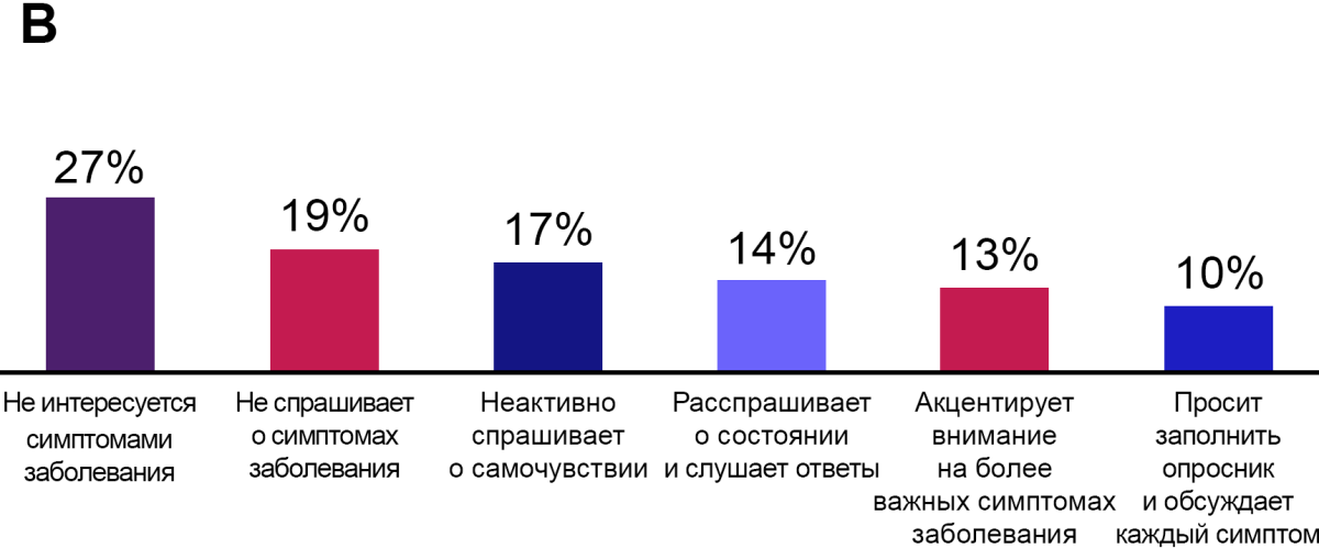 Рисунок 5. (А) Инструменты или подходы, используемые врачами для оценки симптомов у больных МПН. Рисунок 5. (А) Инструменты или подходы, используемые врачами для оценки симптомов у больных МПН.