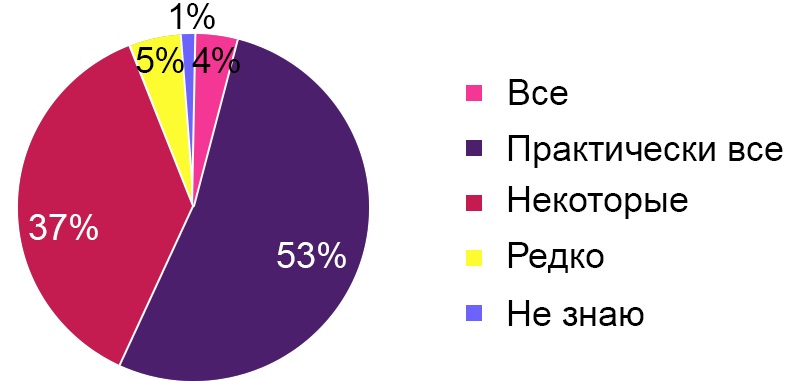 Рисунок 6. Ответы врачей об осведомленности пациентов о симптомах МПН Рисунок 6. Ответы врачей об осведомленности пациентов о симптомах МПН
