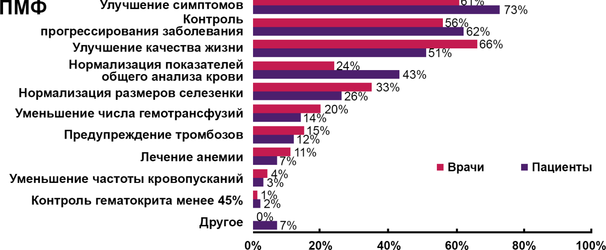 Цели лечения ПМФ по мнению врачей и пациентов Цели лечения ПМФ по мнению врачей и пациентов