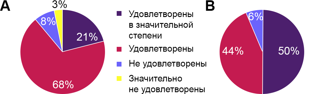 Рисунок 8. Удовлетворенность общением относительно МПН и целей лечения врачами (А) и пациентами (В) Рисунок 8. Удовлетворенность общением относительно МПН и целей лечения врачами (А) и пациентами (В)