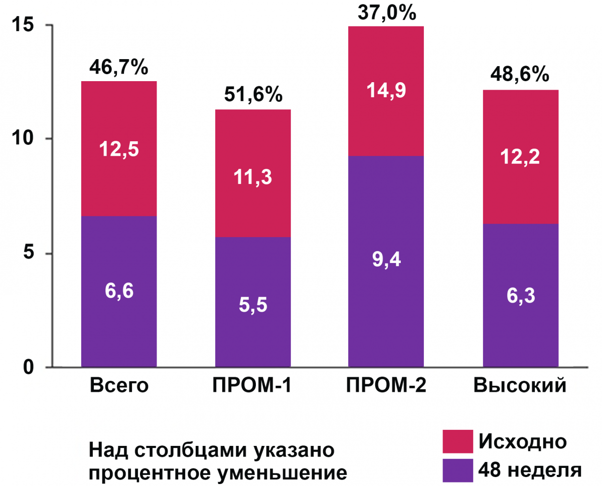 Рисунок 9. Средняя длина селезенки, см Рисунок 9. Средняя длина селезенки, см