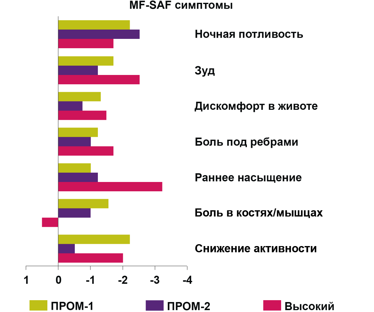 Рисунок 12. Среднее изменение от исходного в показалеле MF-SAF TSS Рисунок 12. Среднее изменение от исходного в показалеле MF-SAF TSS