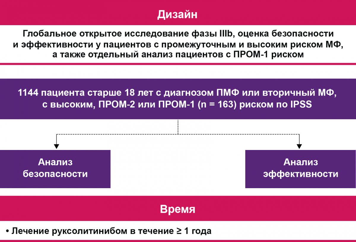 Дизайн исследования фазы IIIb Дизайн исследования фазы IIIb