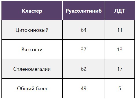 Доля пациентов с ≥ 50%