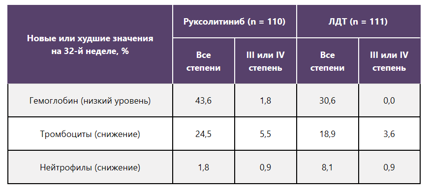 Изменения гематологических показателей Изменения гематологических показателей