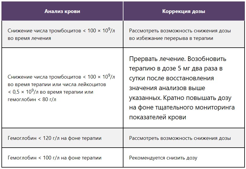 Коррекция дозы по результатам оценки анализов крови Коррекция дозы по результатам оценки анализов крови