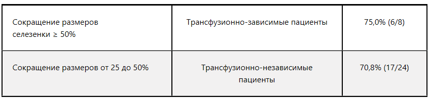 Таблица 6 — Сокращение размеров селезенки к 24-й неделе терапии Таблица 6 — Сокращение размеров селезенки к 24-й неделе терапии