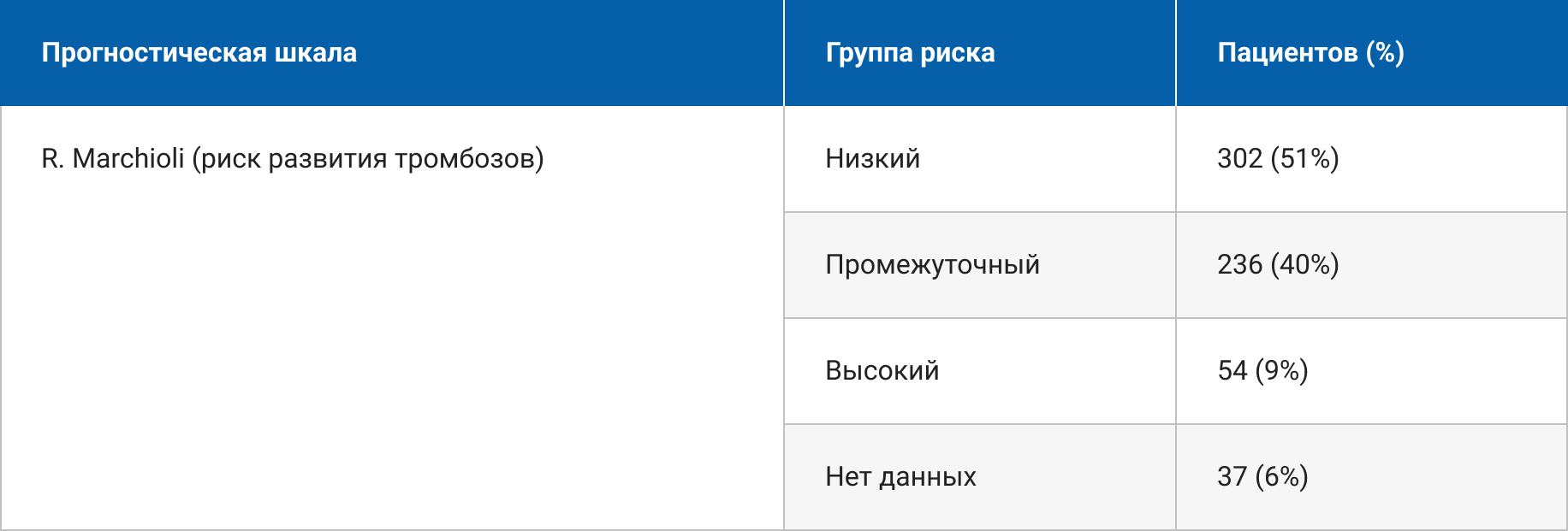 Распределение по группам риска тромботических осложнений. Истинная полицитемия. Распределение по группам риска тромботических осложнений. Истинная полицитемия.
