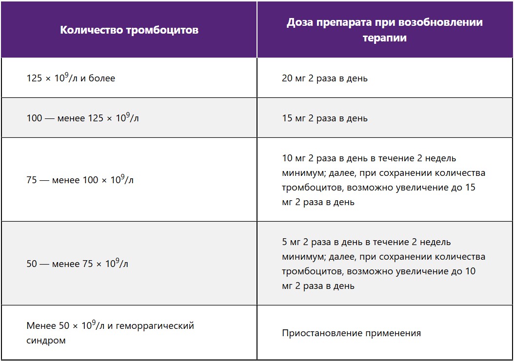 Выбор дозировки руксолитиниба при возобновлении терапии Выбор дозировки руксолитиниба при возобновлении терапии