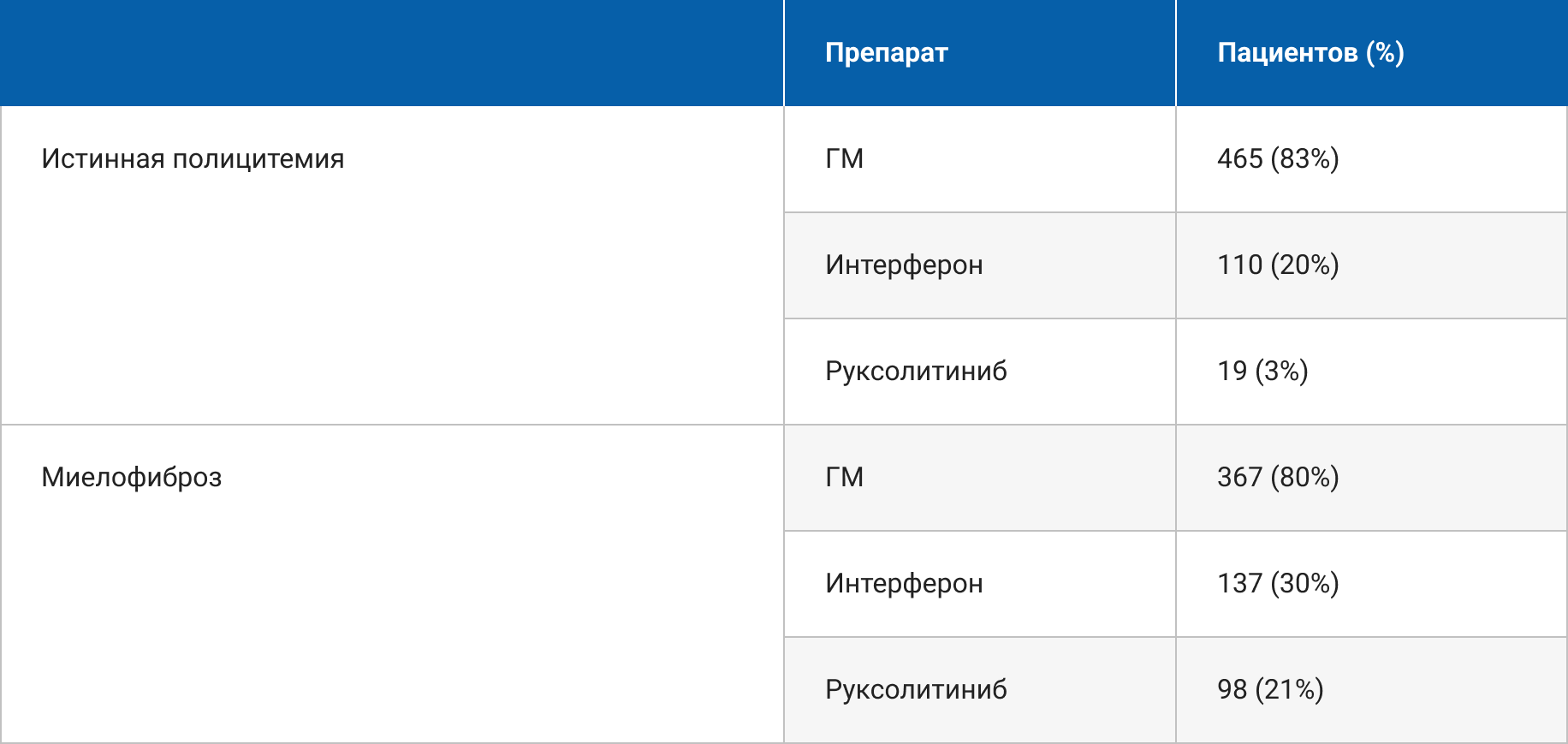 Распределение назначаемых препаратов. Распределение назначаемых препаратов.