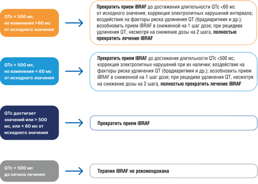 Алгоритм действий при удлинении интервала QT [17]