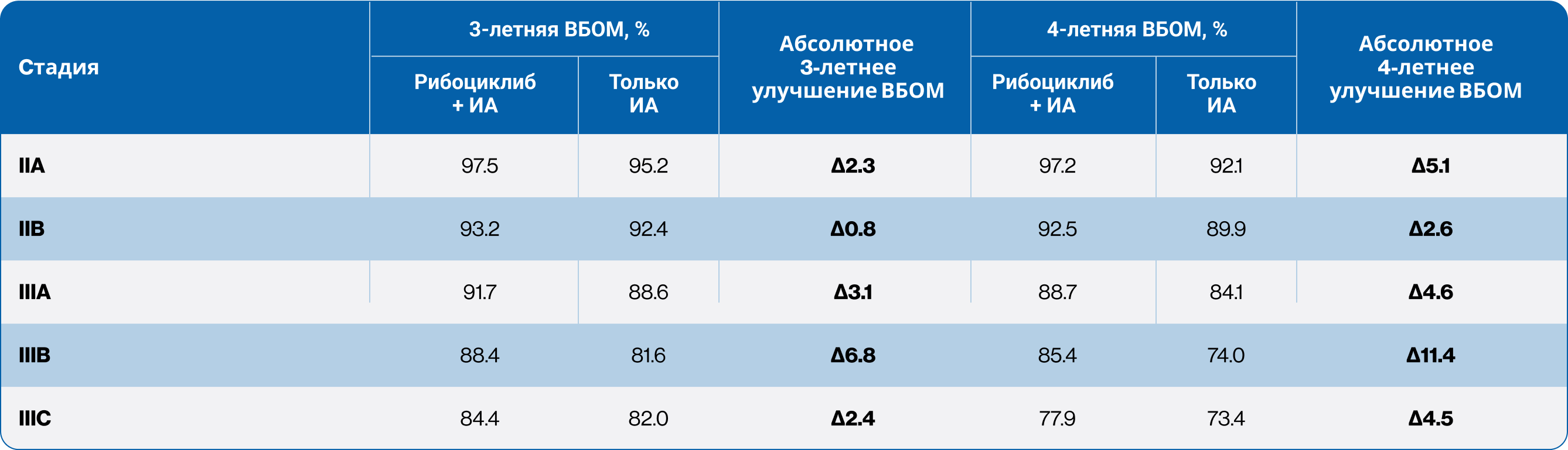 Анализ ВБОМ в зависимости от стадии заболевания в исследовании NATALEE Анализ ВБОМ в зависимости от стадии заболевания в исследовании NATALEE