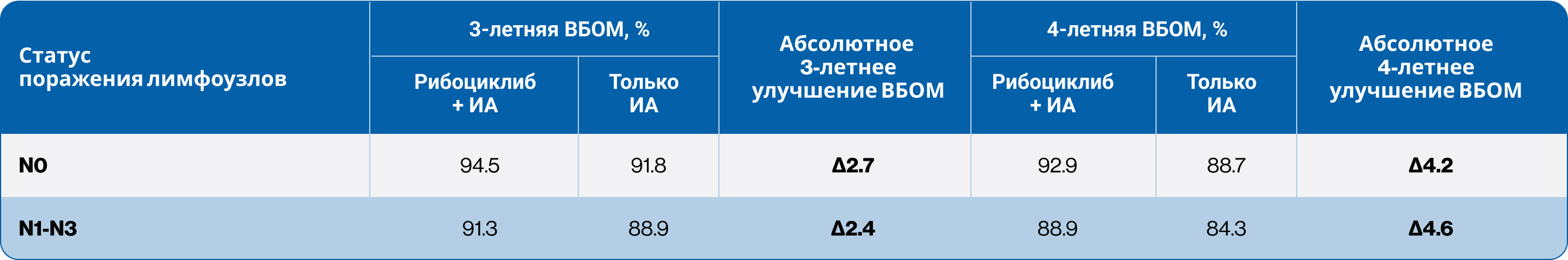 Анализ ВБОМ в зависимости от статуса поражения лимфоузлов в исследовании NATALEE Анализ ВБОМ в зависимости от статуса поражения лимфоузлов в исследовании NATALEE