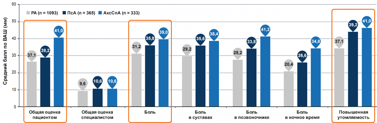 Бремя аксиального СпА сопоставимо с таковым РА или выше его8,9 Бремя аксиального СпА сопоставимо с таковым РА или выше его8,9