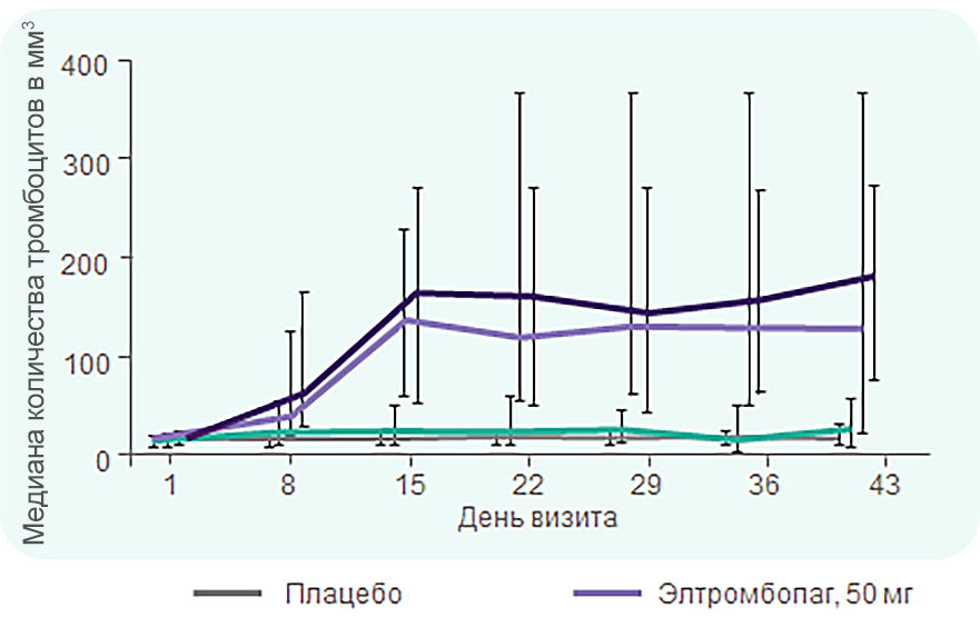 В группах применения элтромбопага в дозе 50 мг и 75 мг медиана количества тромбоцитов В группах применения элтромбопага в дозе 50 мг и 75 мг медиана количества тромбоцитов