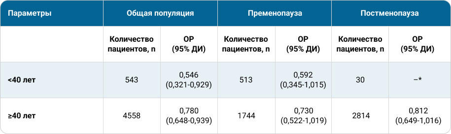 ВБИЗ у пациенток моложе и старше 40 лет в зависимости от менопаузального статуса ВБИЗ у пациенток моложе и старше 40 лет в зависимости от менопаузального статуса