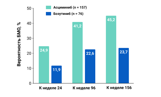Вероятность достижения БМО в группах терапии на 24-й, 96-й и 156-й неделе исследования Вероятность достижения БМО в группах терапии на 24-й, 96-й и 156-й неделе исследования
