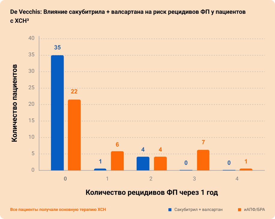 Влияние сакубитрила Влияние сакубитрила