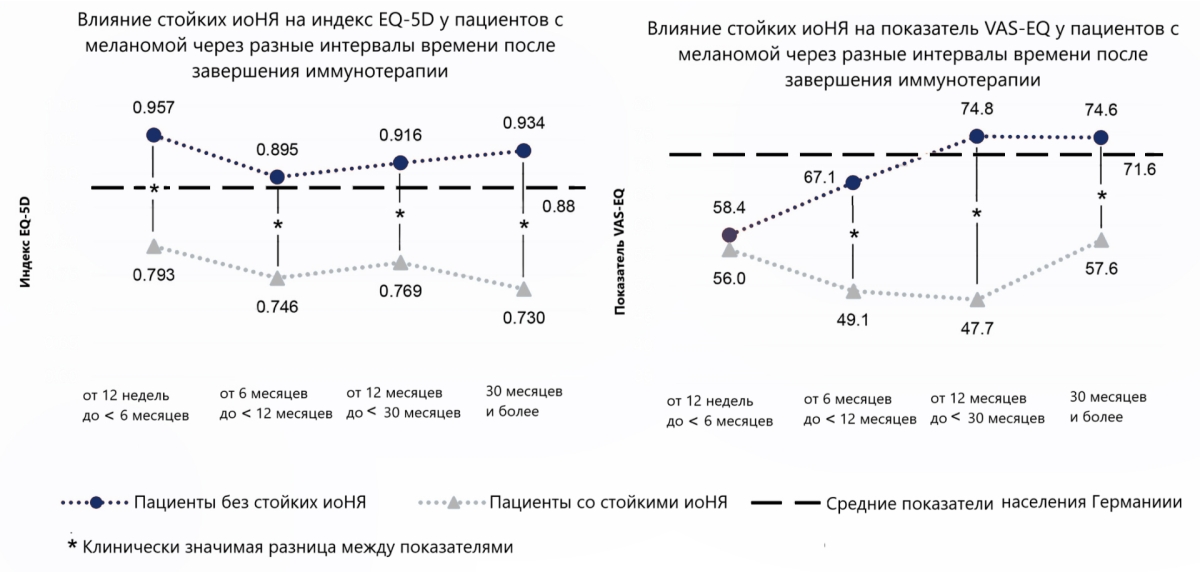 Влияние стойких иоНЯ на индекс EQ-5D у пациентов с меланомой Влияние стойких иоНЯ на индекс EQ-5D у пациентов с меланомой
