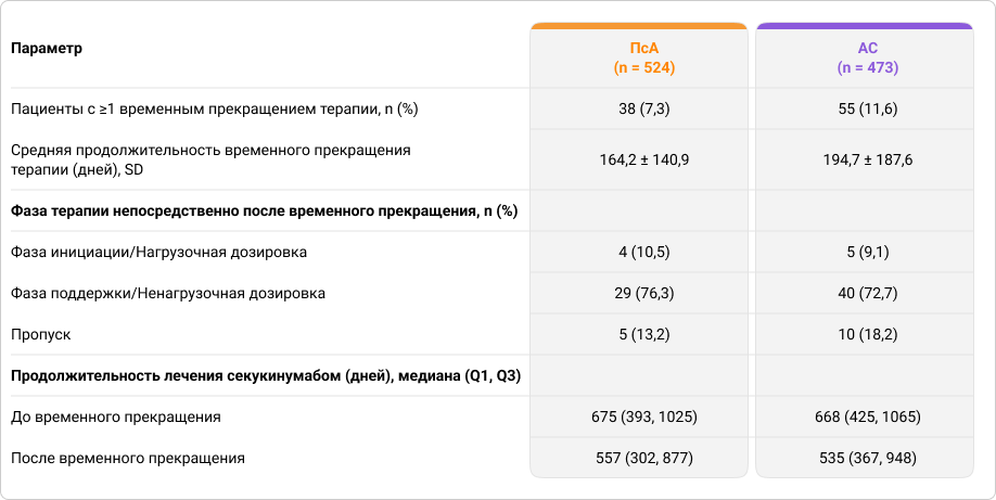 Временное прекращение терапии секукинумабом упациентов с ПсА и АС Временное прекращение терапии секукинумабом упациентов с ПсА и АС