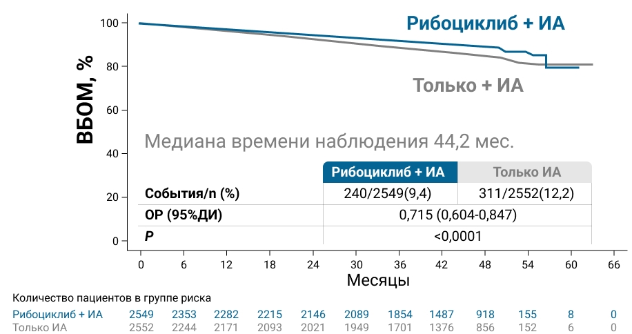 Выживаемость без признаков инвазивного заболевания в общей популяции пациентов в 4-летнем анализе исследования NATALEE Выживаемость без признаков инвазивного заболевания в общей популяции пациентов в 4-летнем анализе исследования NATALEE