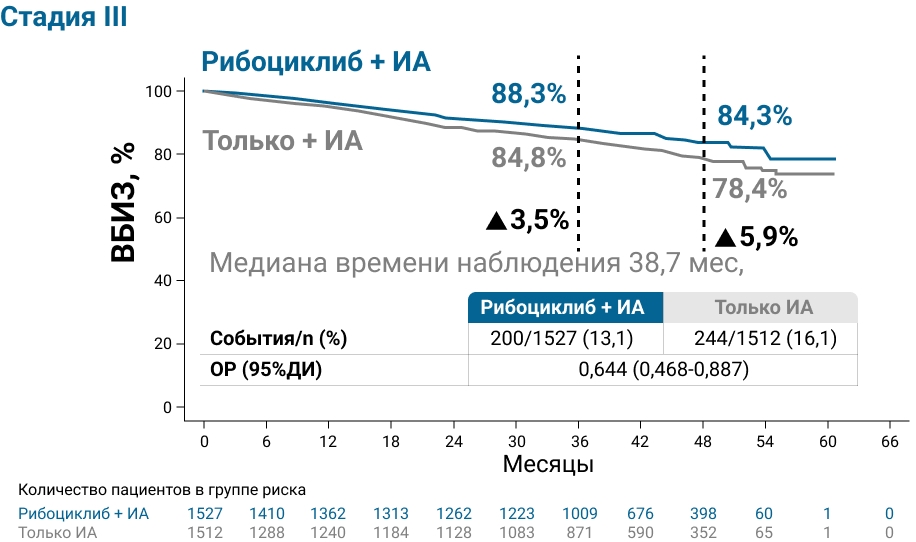 Выживаемость без признаков инвазивного заболевания у пациентов с II и III стадией Выживаемость без признаков инвазивного заболевания у пациентов с II и III стадией