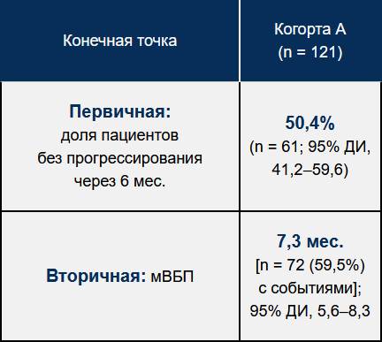 Выживаемость без прогрессирования в когорте А Выживаемость без прогрессирования в когорте А