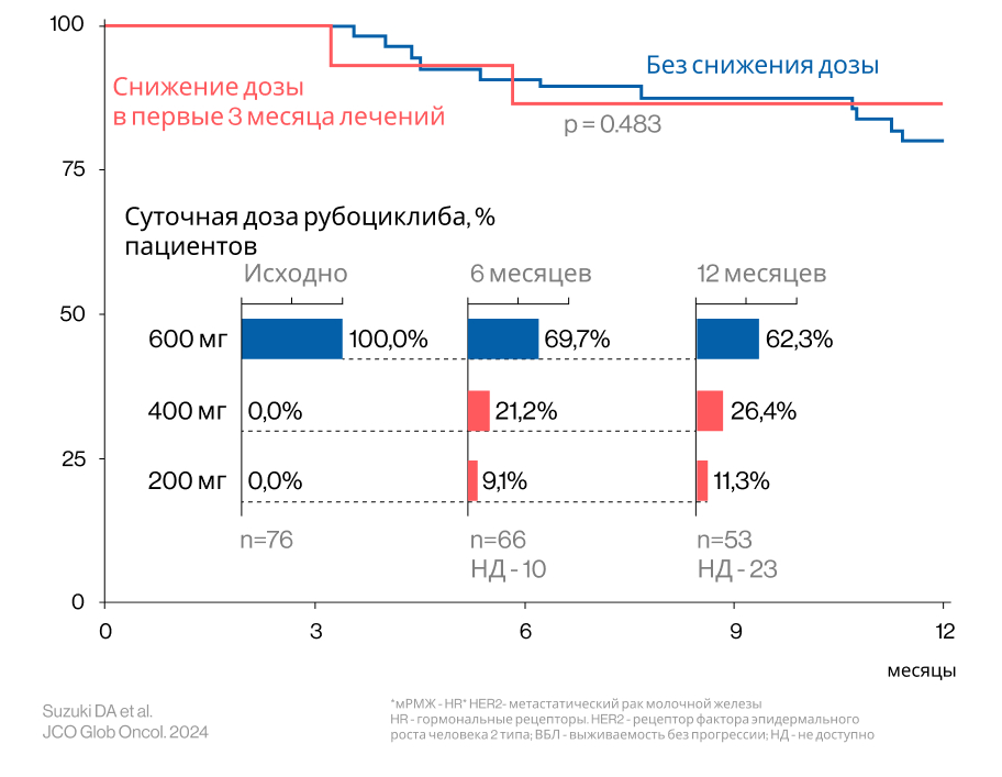 Выживаемость без прогрессирования Выживаемость без прогрессирования