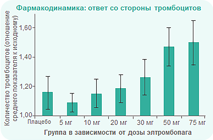 Группа в зависимости от дозы элтромбопага Группа в зависимости от дозы элтромбопага