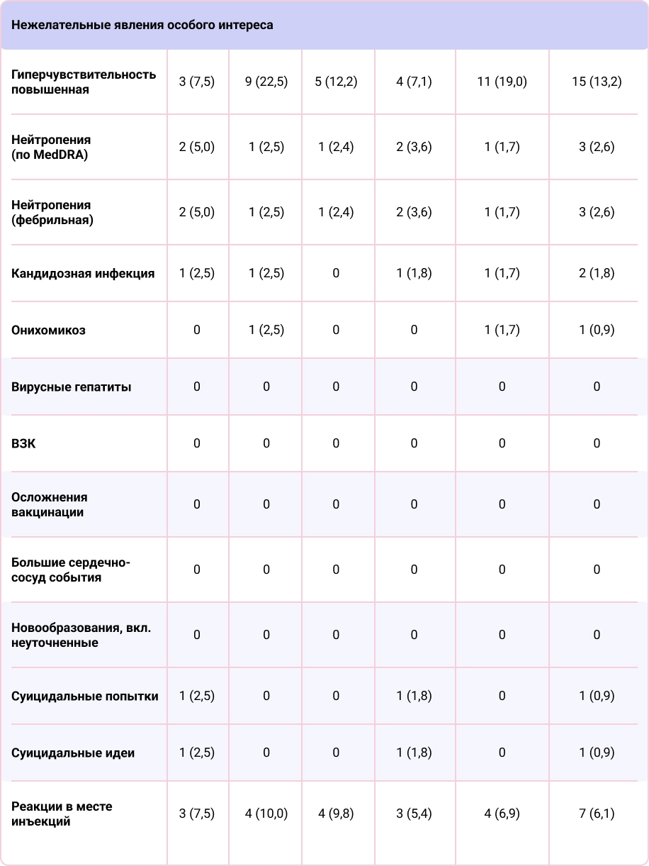 Данные по безопасности препарата секукинумаб Данные по безопасности препарата секукинумаб