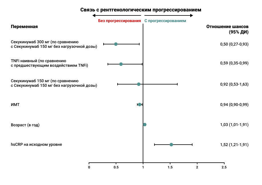 Демографические и клинические характеристики (исходные и на 16-й неделе), связанные с рентгенографическим прогрессированием на 104-й неделе Демографические и клинические характеристики (исходные и на 16-й неделе), связанные с рентгенографическим прогрессированием на 104-й неделе