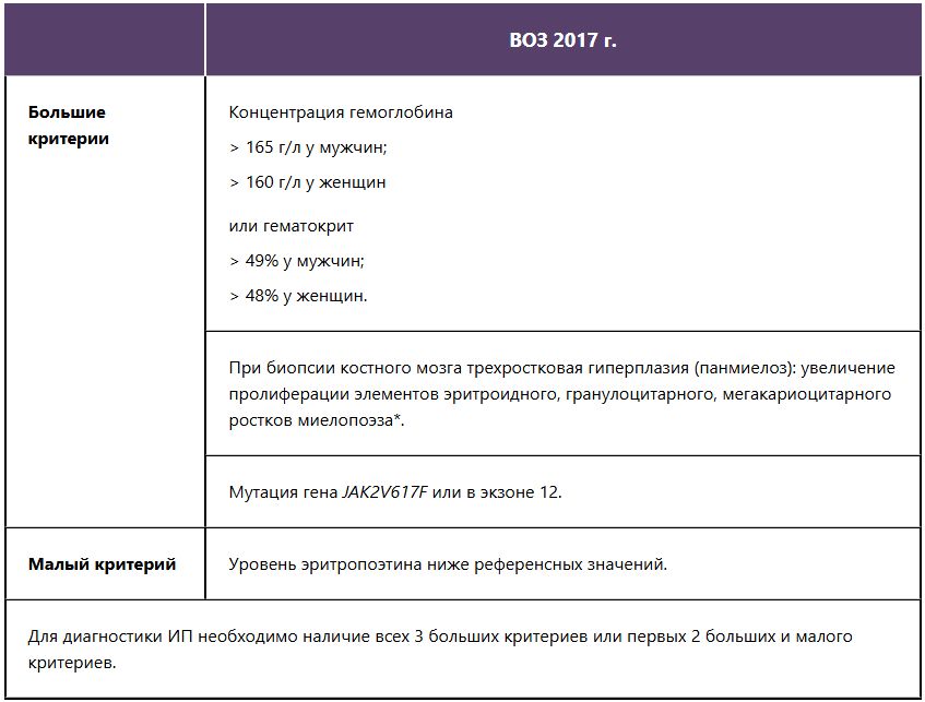 Диагностические критерии истинной полицитемии ВОЗ 2008 и ВОЗ 2017 Диагностические критерии истинной полицитемии ВОЗ 2008 и ВОЗ 2017
