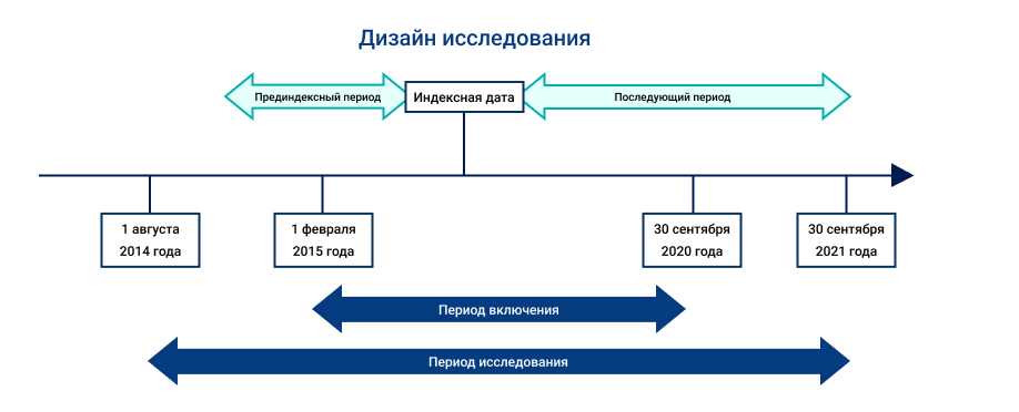 Дизайн исследования Дизайн исследования